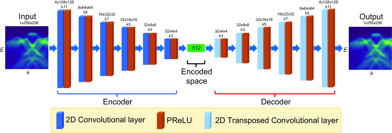 An autoencoder for compressing angle-resolved photoemission spectroscopy data