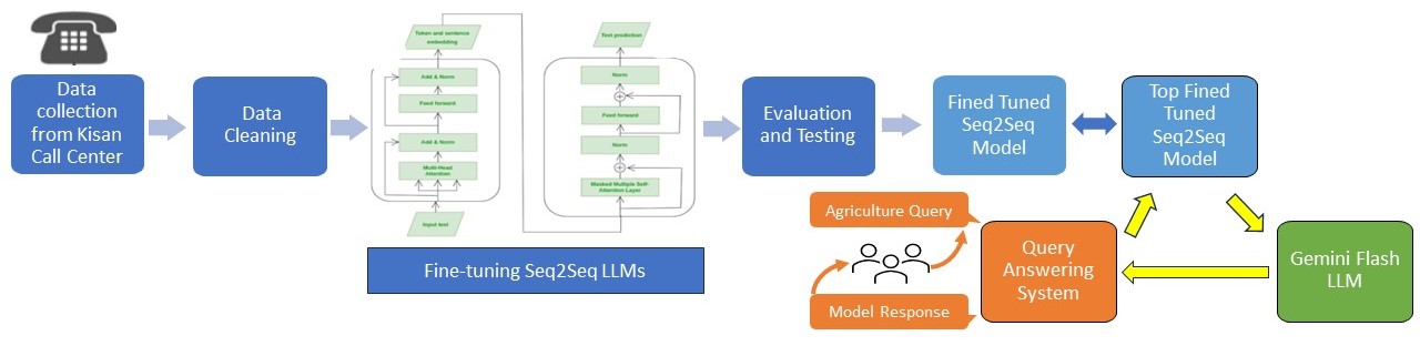 AgriLLM: Harnessing Transformers for Farmer Queries