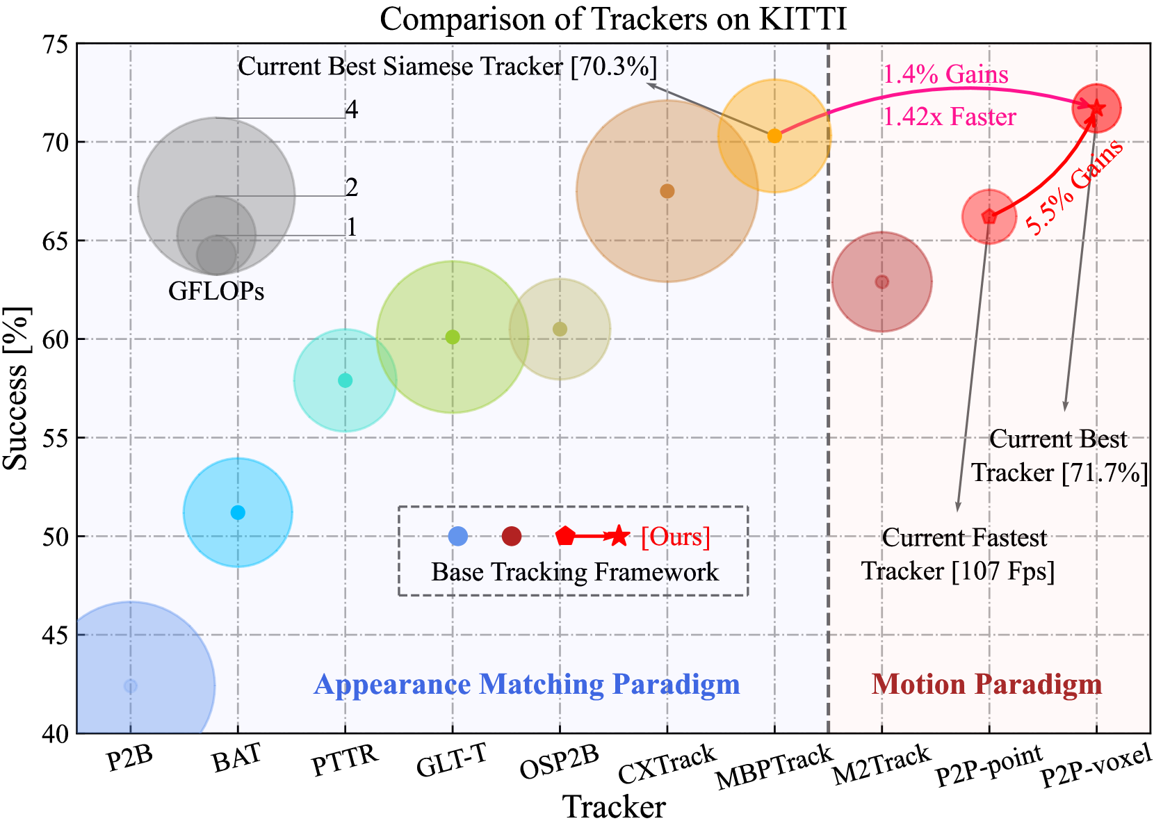 P2P: Part-to-Part Motion Cues Guide a Strong Tracking Framework for LiDAR Point Clouds