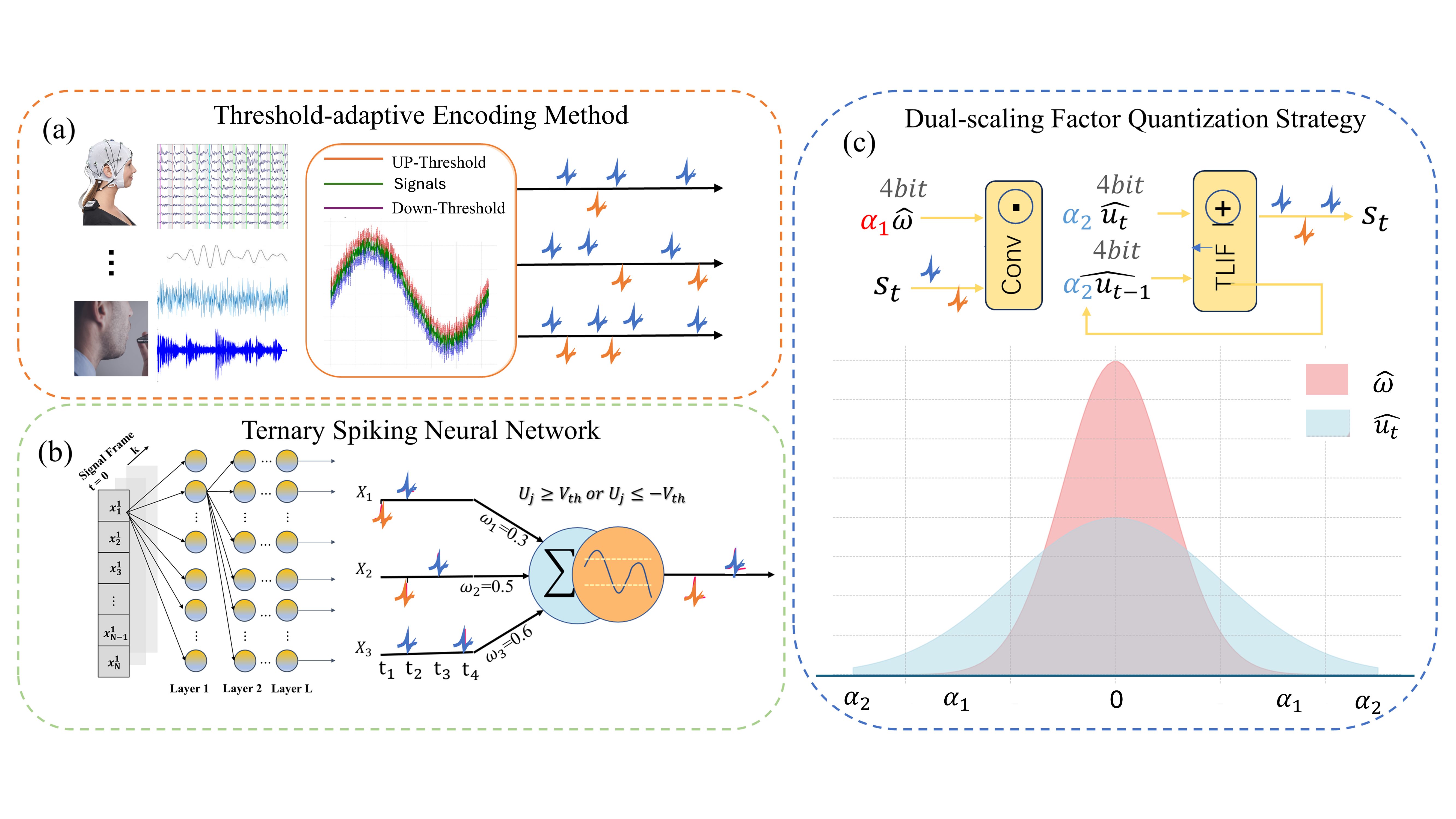 Ternary Spike-based Neuromorphic Signal Processing System