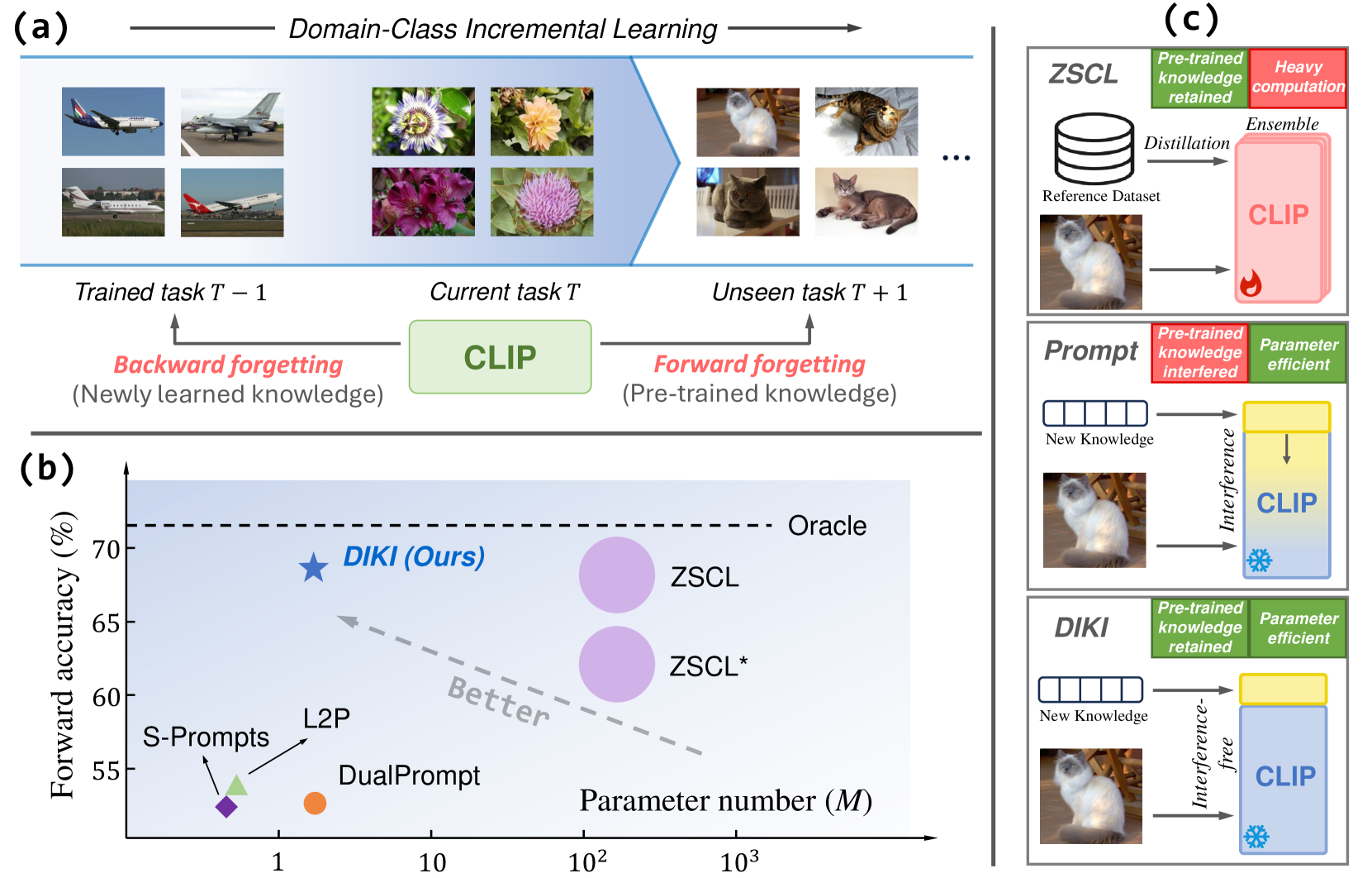 Mind the Interference: Retaining Pre-trained Knowledge in Parameter Efficient Continual Learning of Vision-Language Models