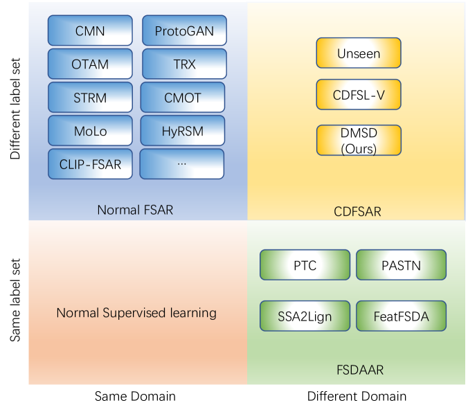 DMSD-CDFSAR: Distillation from Mixed-Source Domain for Cross-Domain Few-shot Action Recognition