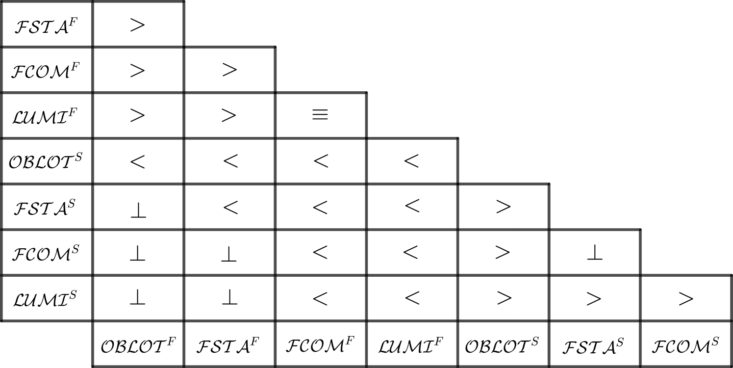 Computational Power of Mobile Robots in Synchronous Environment: Discrete Version