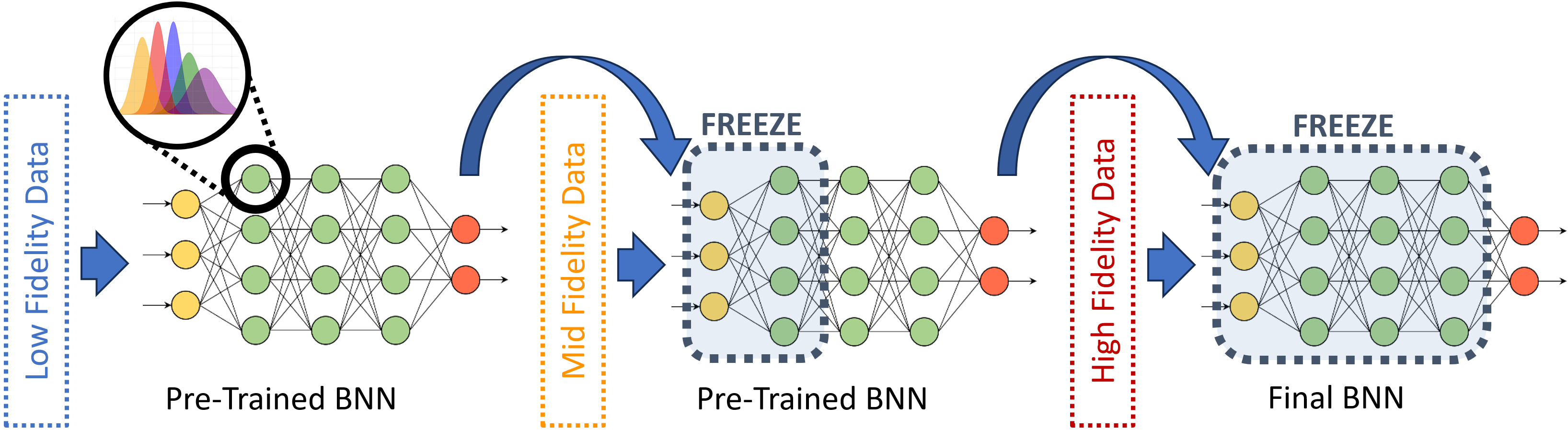 Multi-Fidelity Bayesian Neural Network for Uncertainty Quantification in Transonic Aerodynamic Loads