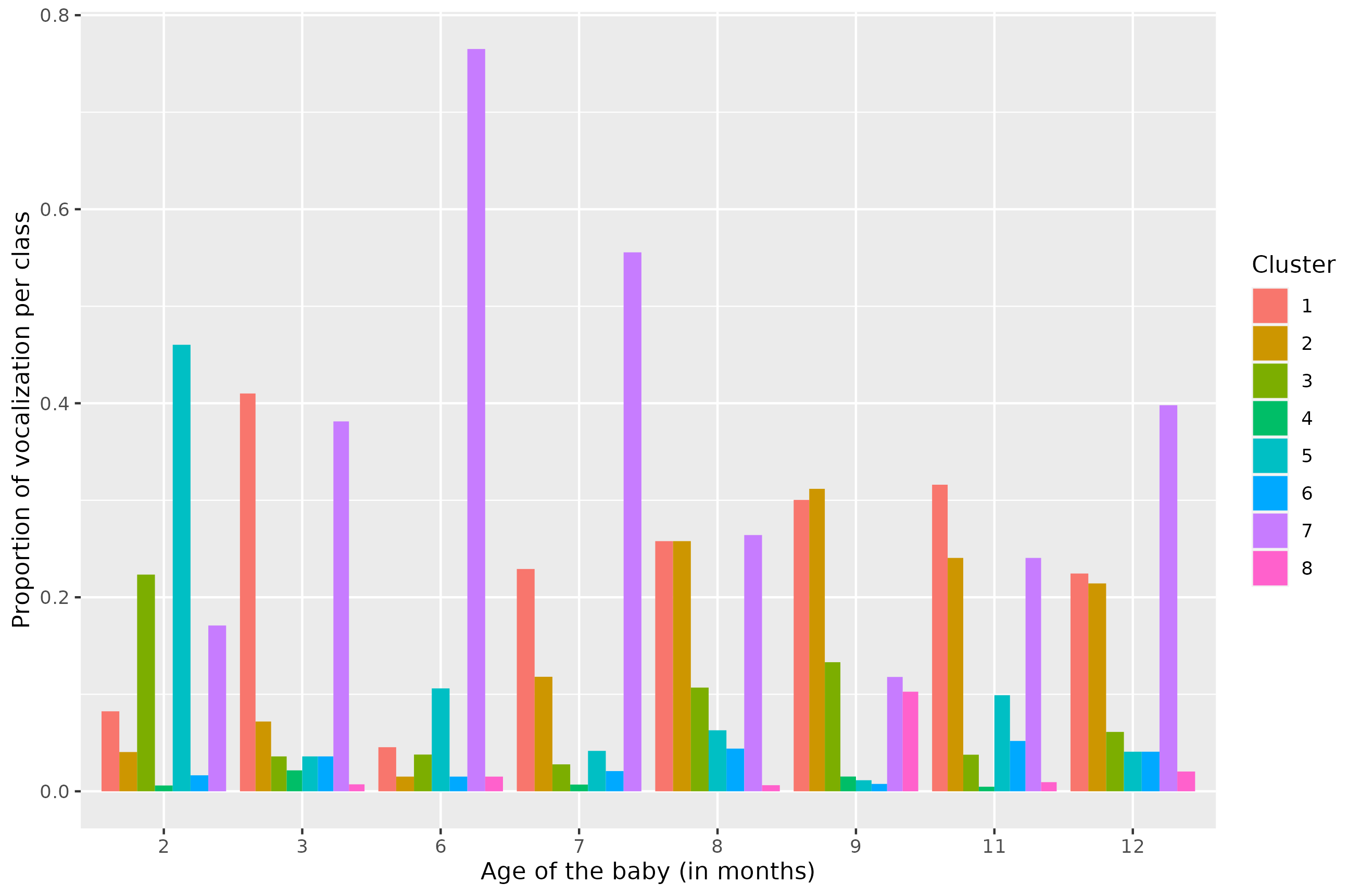 Dirichlet process mixture model based on topologically augmented signal representation for clustering infant vocalizations