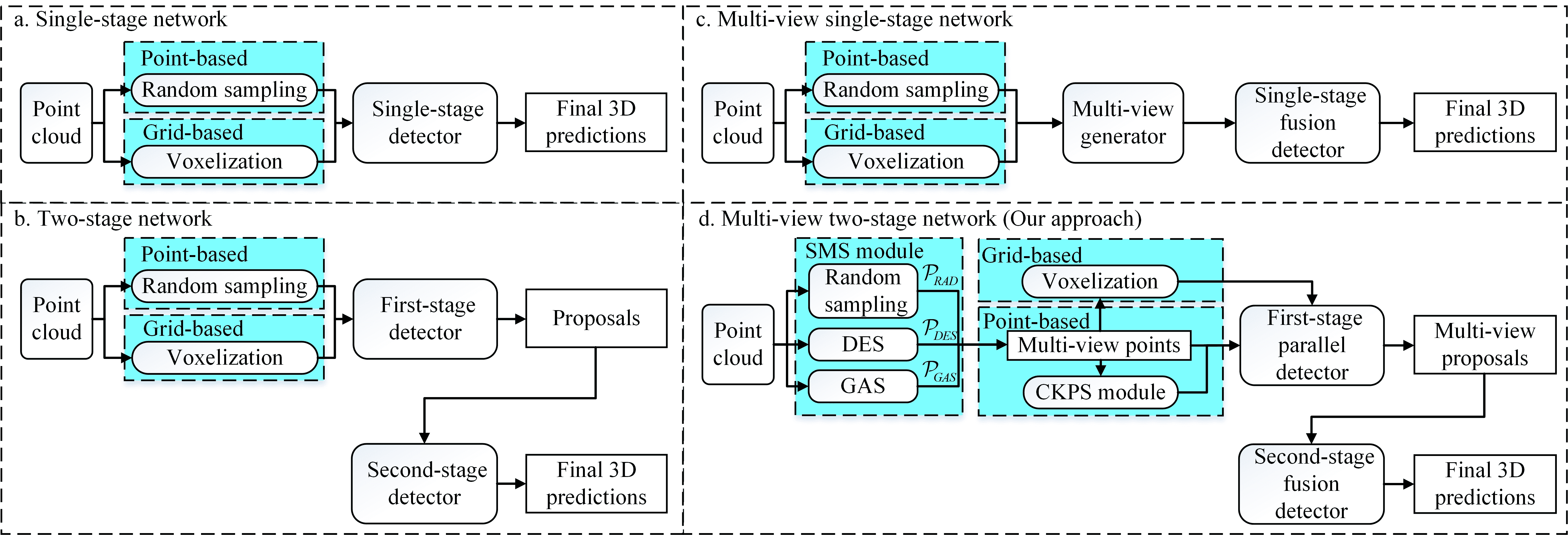 Boosting 3D Object Detection with Semantic-Aware Multi-Branch Framework