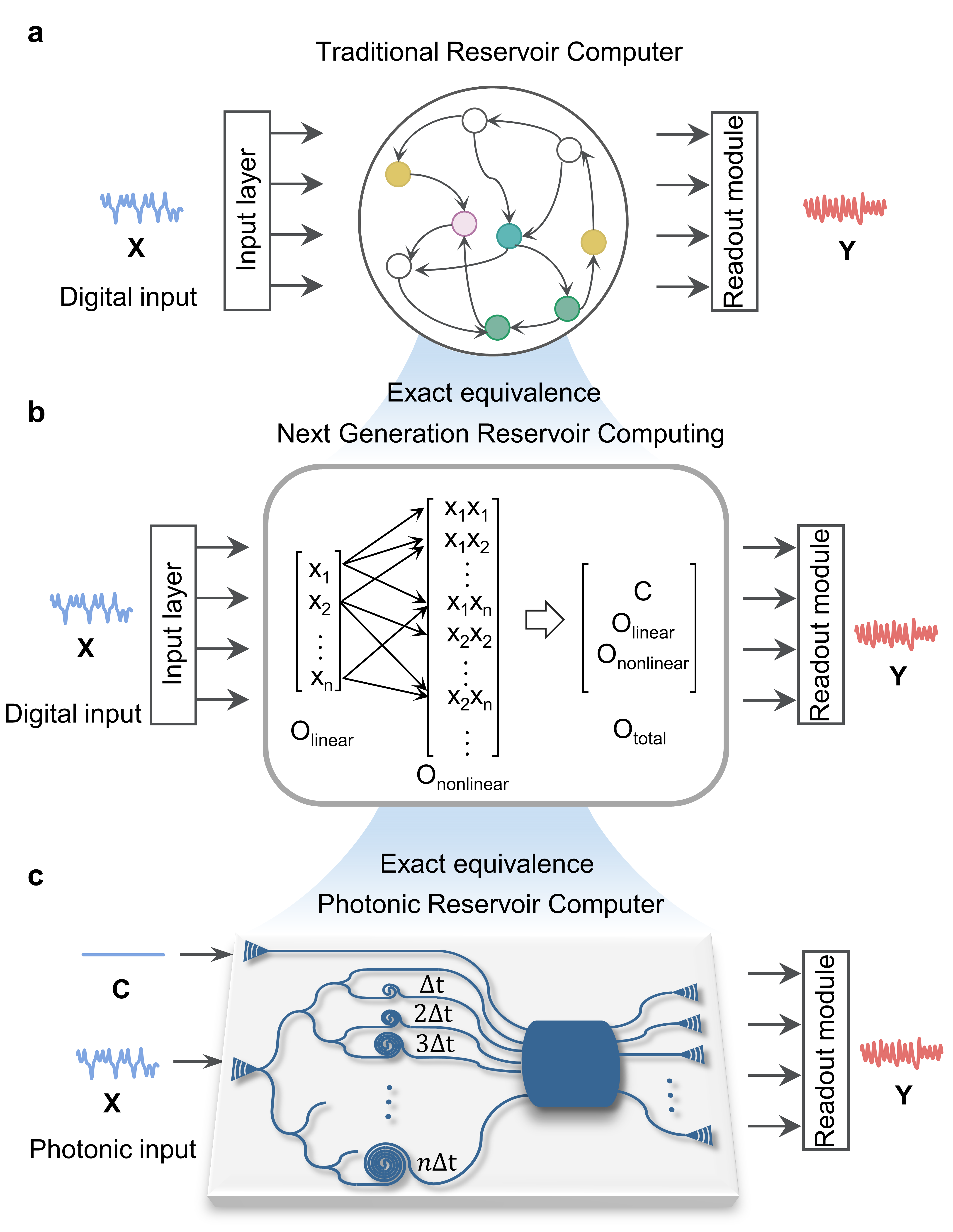 A 103-TOPS/mm$^2$ Integrated Photonic Computing Engine Enabling Next-Generation Reservoir Computing