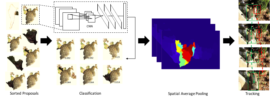 Submodular video object proposal selection for semantic object segmentation