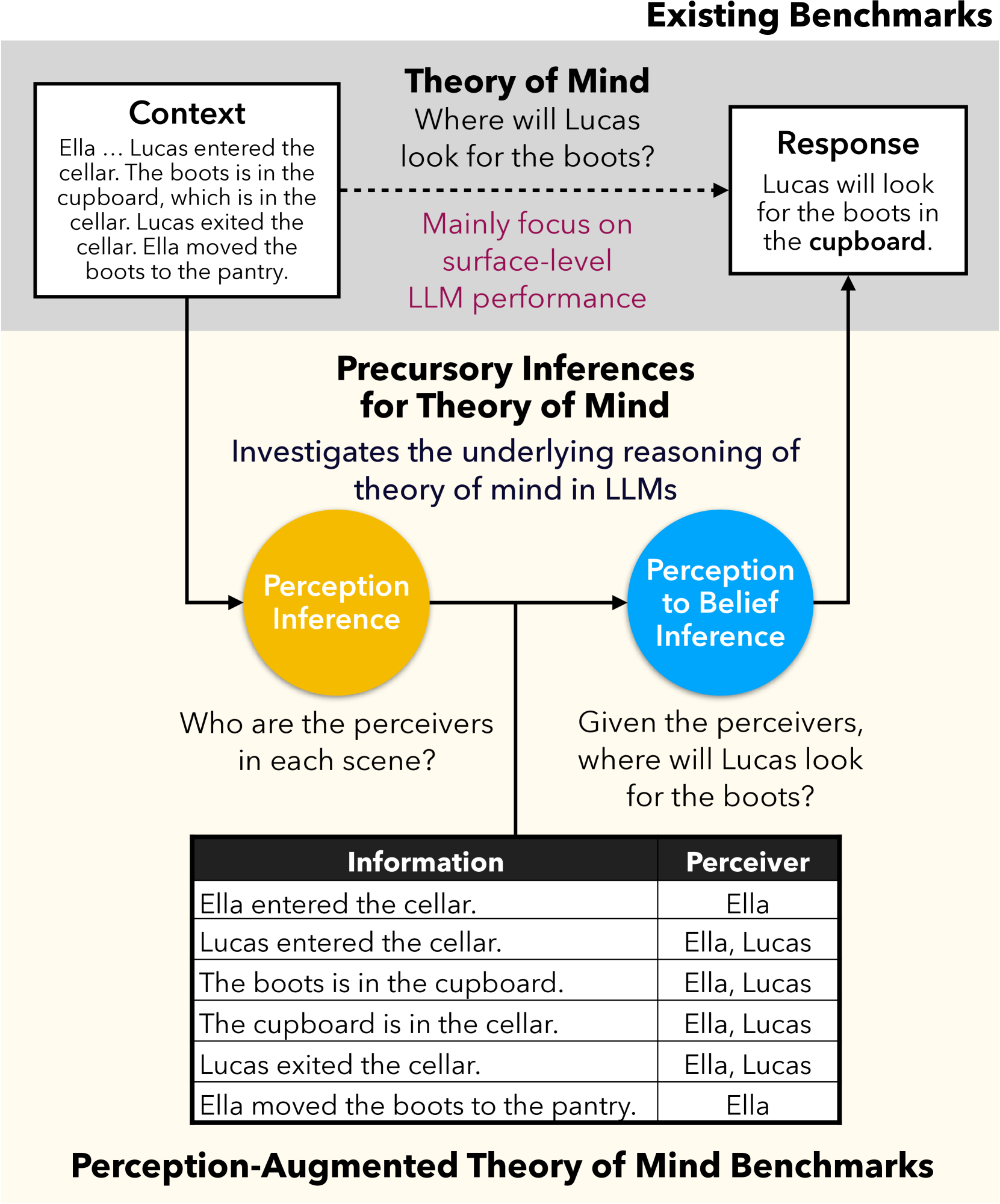 Perceptions to Beliefs: Exploring Precursory Inferences for Theory of Mind in Large Language Models