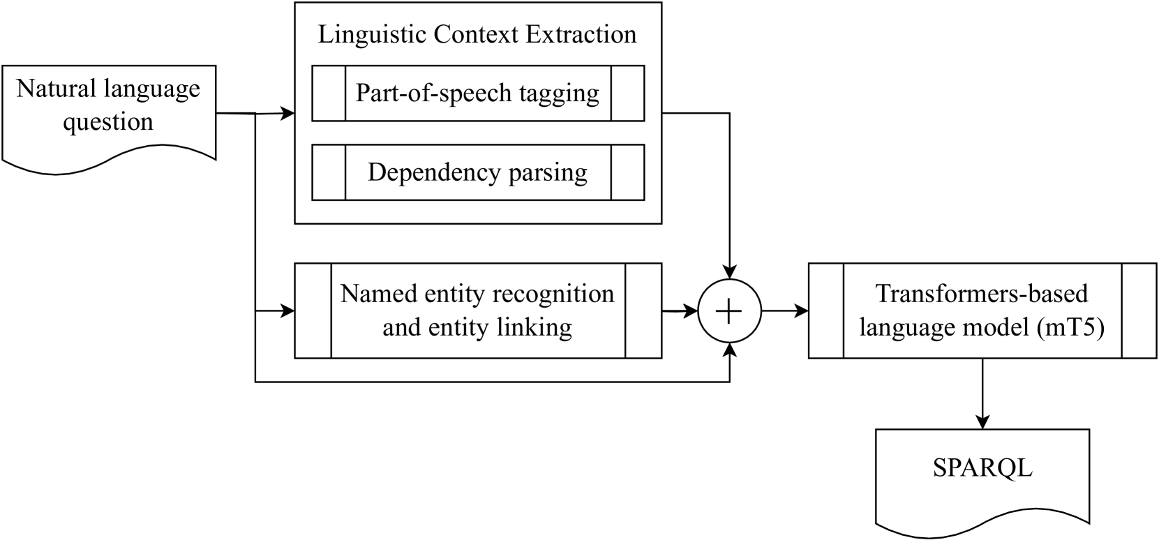 MST5 -- Multilingual Question Answering over Knowledge Graphs