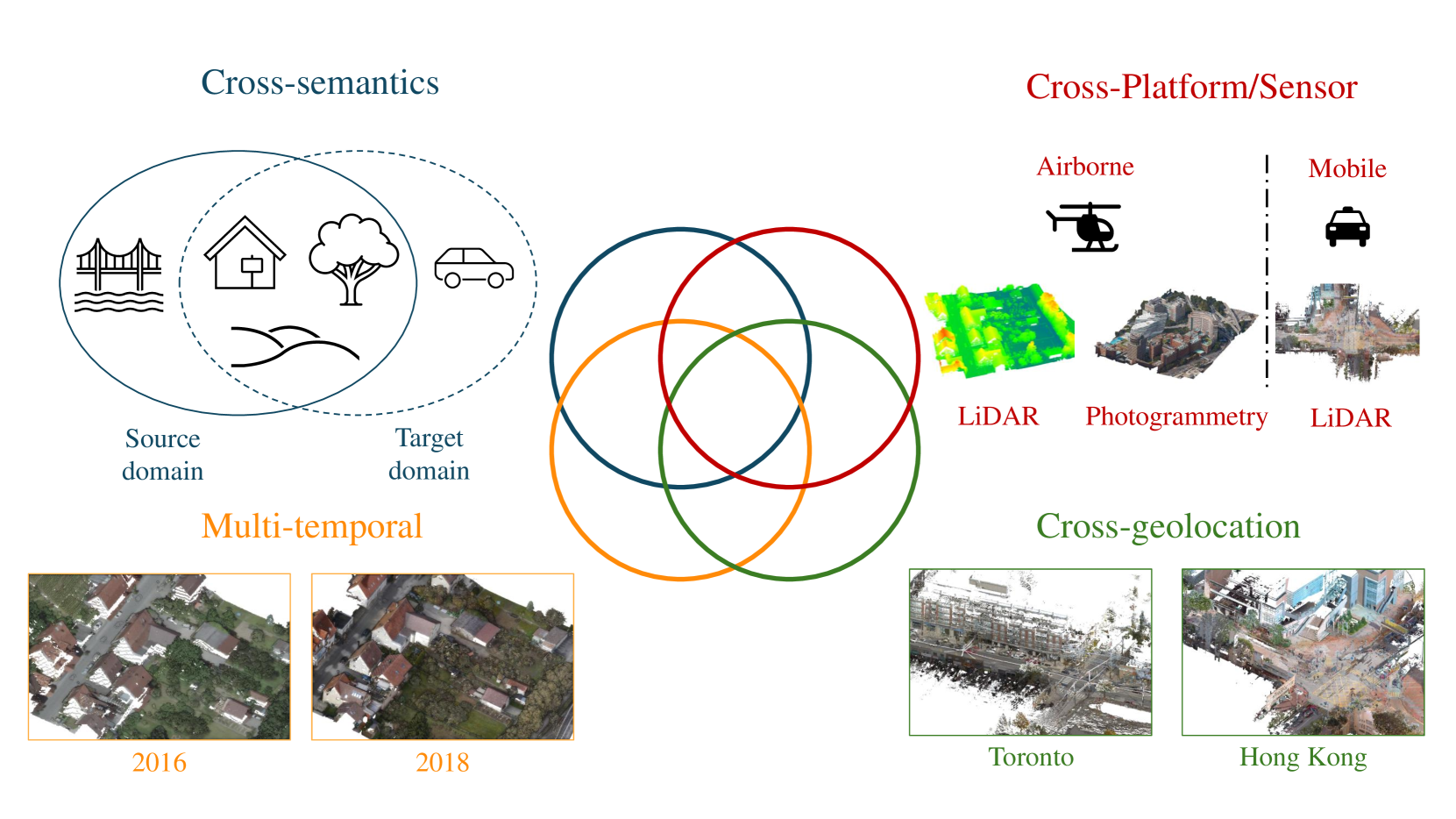 Test-time adaptation for geospatial point cloud semantic segmentation with distinct domain shifts