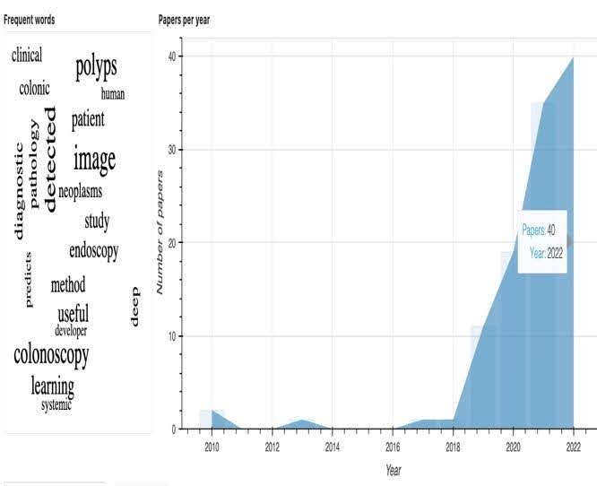 PubTrend: General Overview of Artificial Intelligence for Colorectal cancer diagnosis from 2010-2022