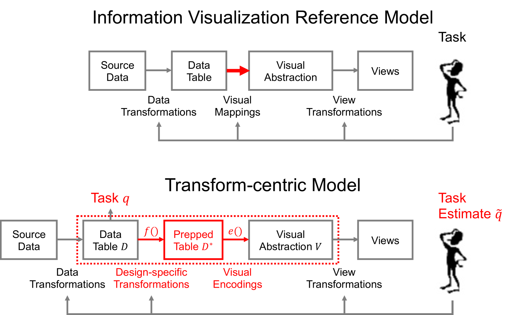 Design-Specific Transformations in Visualization