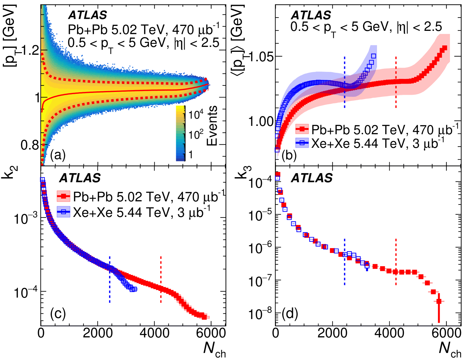 1 Panel (a) depicts the 2D distribution of [𝑝_