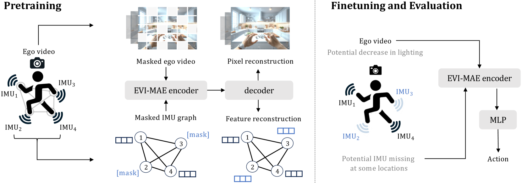 Masked Video and Body-worn IMU Autoencoder for Egocentric Action Recognition