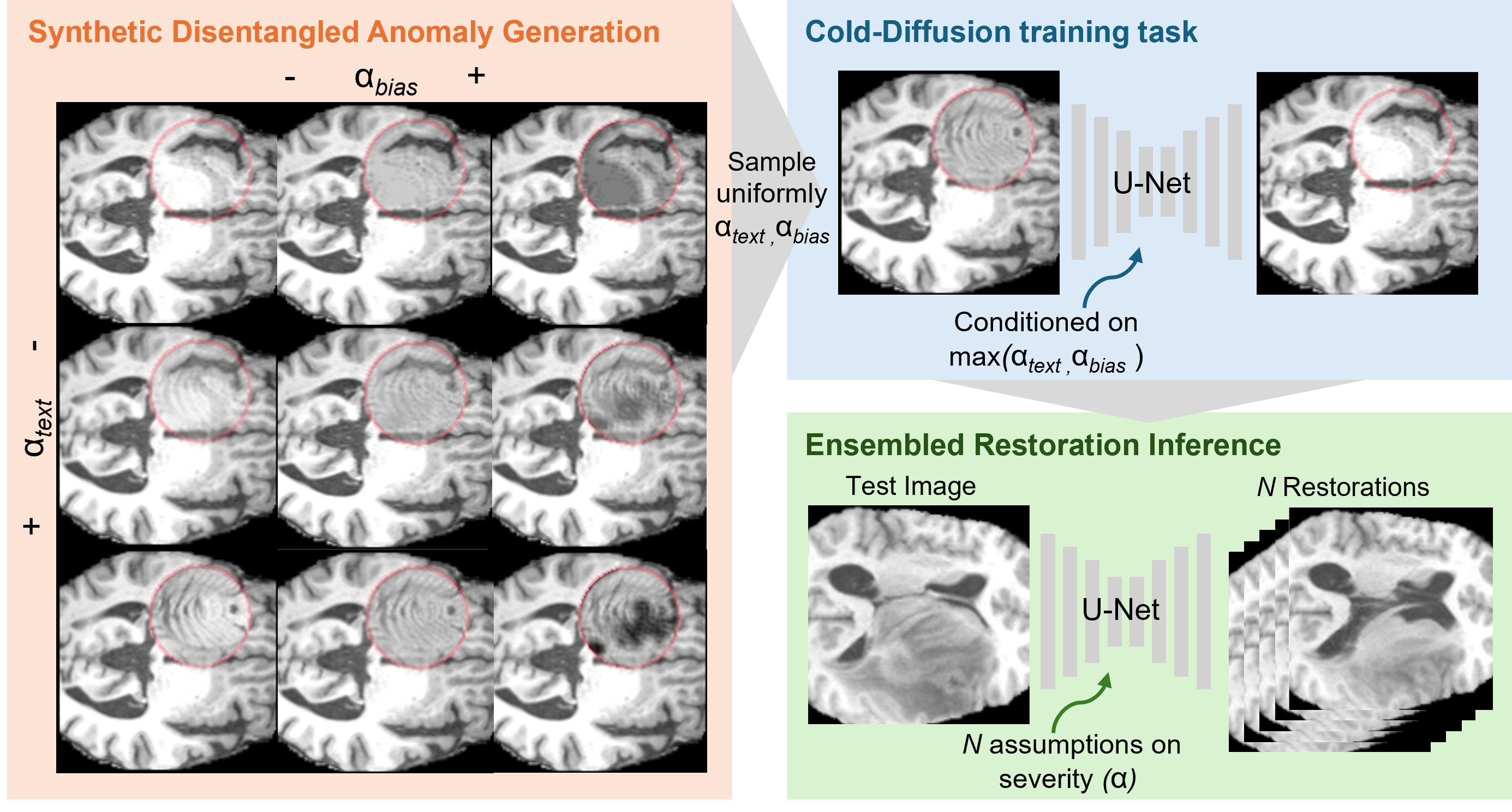 Ensembled Cold-Diffusion Restorations for Unsupervised Anomaly Detection