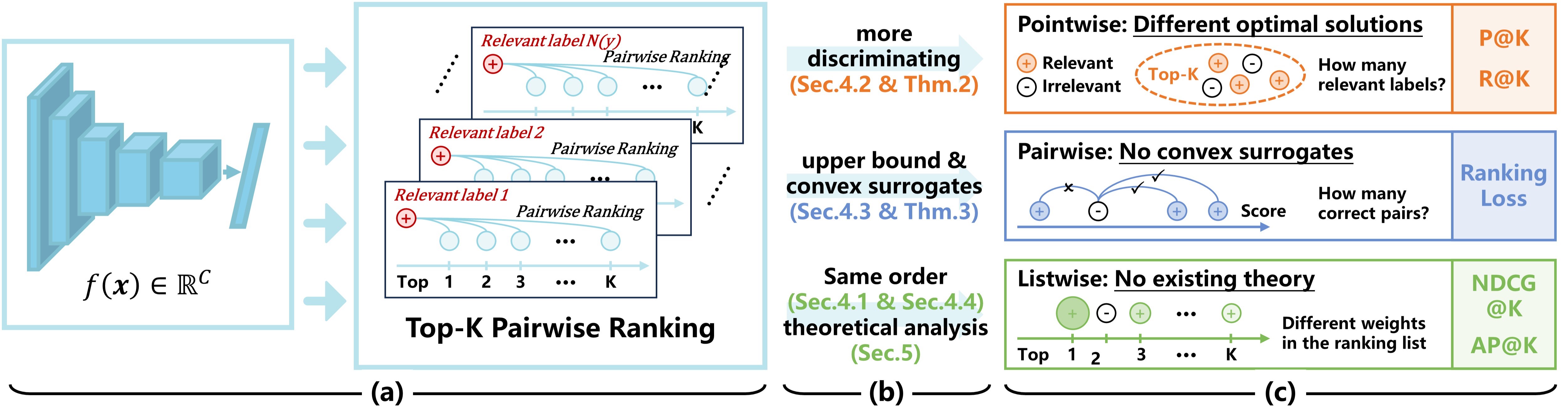 Top-K Pairwise Ranking: Bridging the Gap Among Ranking-Based Measures for Multi-Label Classification