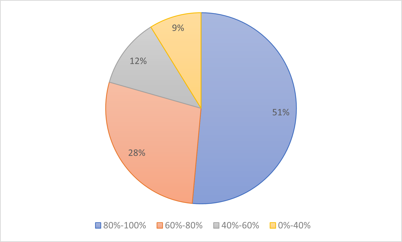 A BERT-based Empirical Study of Privacy Policies' Compliance with GDPR