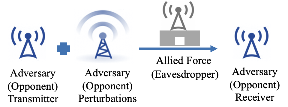 A Hybrid Training-time and Run-time Defense Against Adversarial Attacks in Modulation Classification