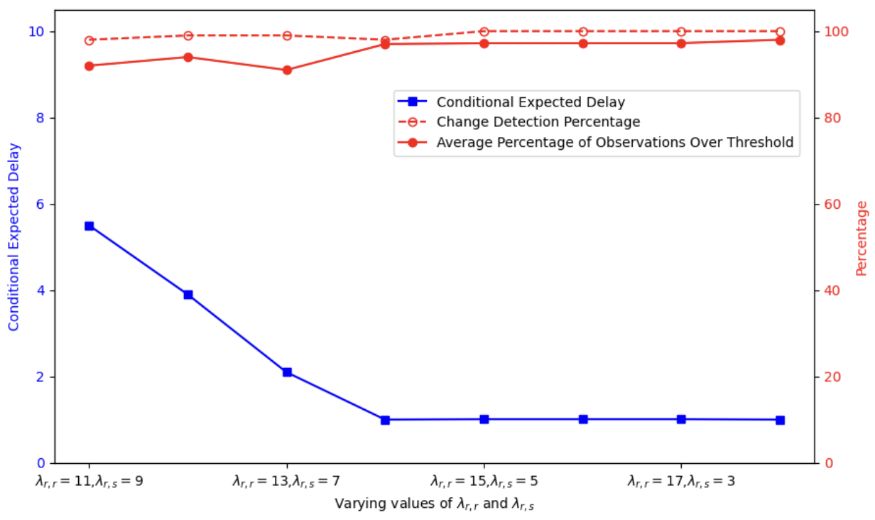 Changepoint Detection in Highly-Attributed Dynamic Graphs