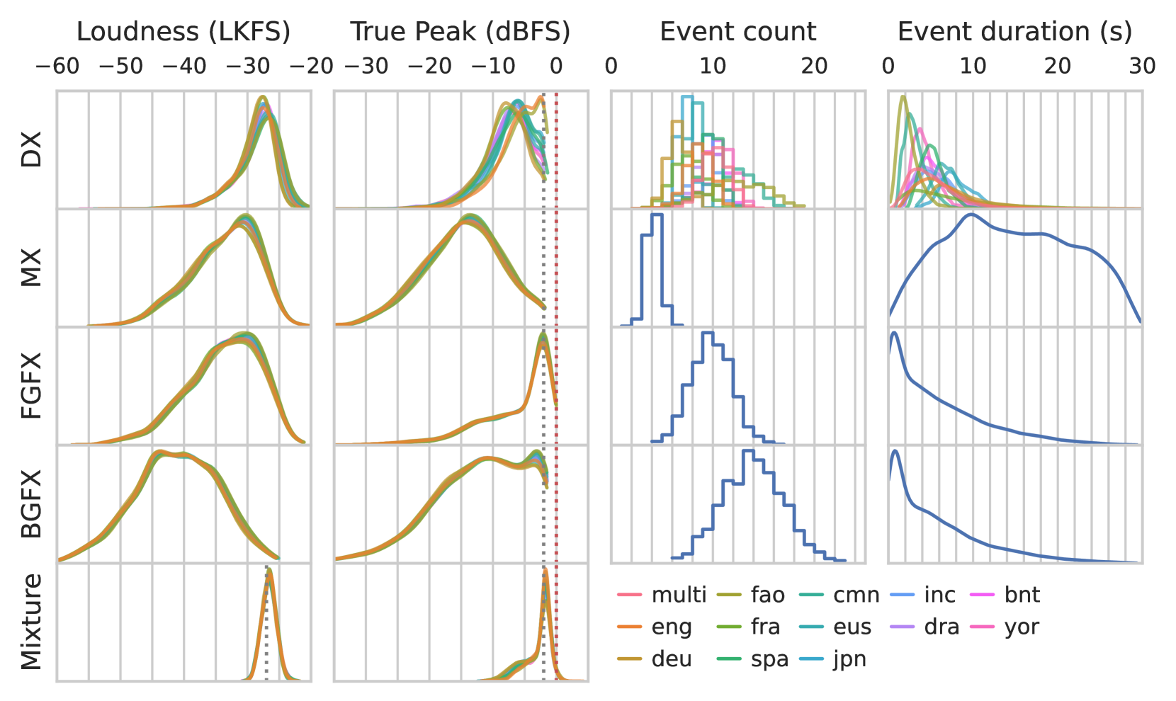 Remastering Divide and Remaster: A Cinematic Audio Source Separation Dataset with Multilingual Support