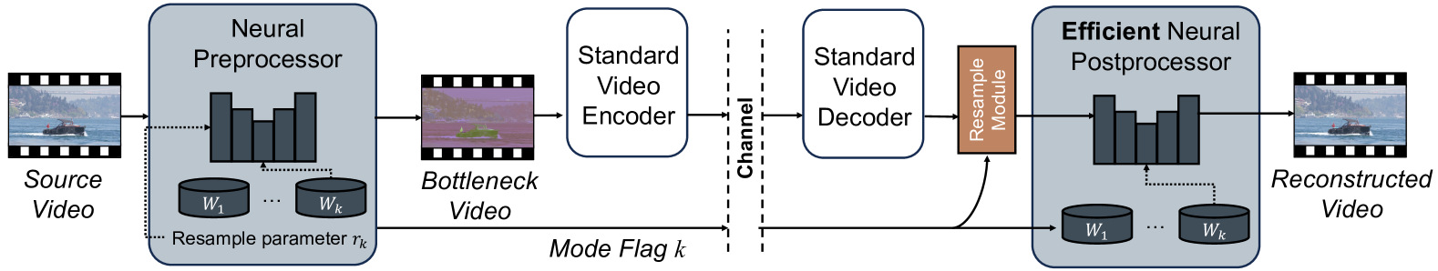 Standard compliant video coding using low complexity, switchable neural wrappers