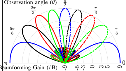 \begin{overpic}[width=225.48424pt]{Figures/polar.eps}
\put(0.0,55.0){Observation angle ($\theta$)}
\put(-5.0,1.0){Beamforming Gain (dB)}
\end{overpic}