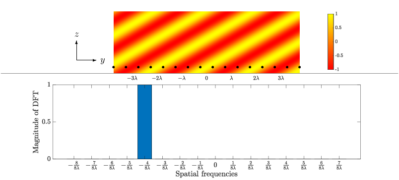 \begin{overpic}[width=433.62pt,tics=10]{Figures/far-field-spatial-frequency.%
eps}
\put(19.0,30.0){\vector(0,1){5.0}}
\put(19.0,30.0){\vector(1,0){5.0}}
\put(25.0,29.5){\small$y$}
\put(18.5,36.0){\small$z$}
\end{overpic}