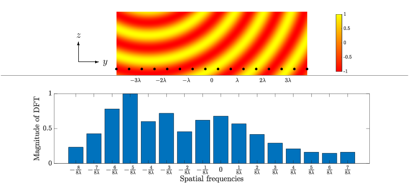 \begin{overpic}[width=433.62pt,tics=10]{Figures/near-field-spatial-frequency.%
eps}
\put(19.0,30.0){\vector(0,1){5.0}}
\put(19.0,30.0){\vector(1,0){5.0}}
\put(25.0,29.5){\small$y$}
\put(18.5,36.0){\small$z$}
\end{overpic}