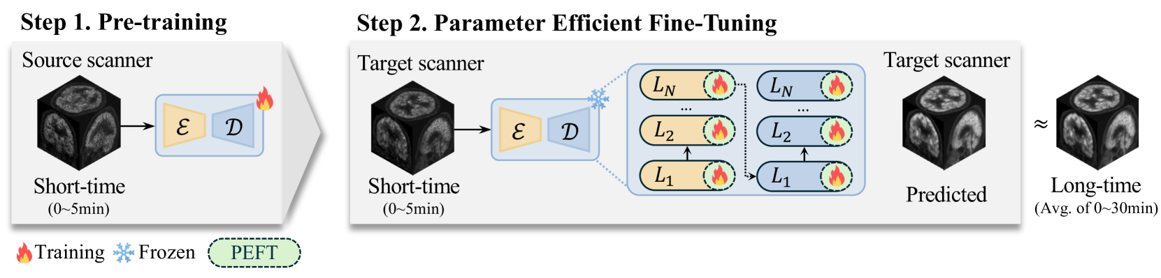 Parameter Efficient Fine Tuning for Multi-scanner PET to PET Reconstruction