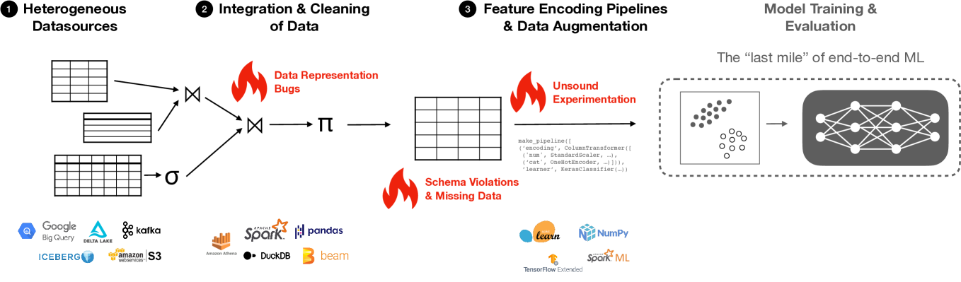 Instrumentation and Analysis of Native ML Pipelines via Logical Query Plans