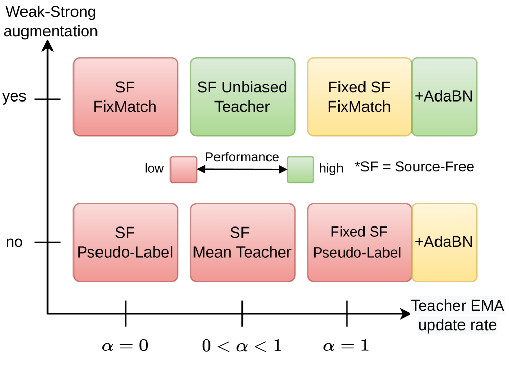 Simplifying Source-Free Domain Adaptation for Object Detection: Effective Self-Training Strategies and Performance Insights