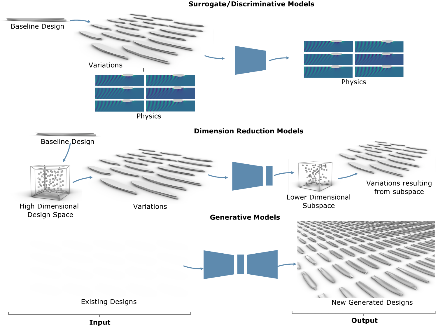 Physics-Informed Geometric Operators to Support Surrogate, Dimension Reduction and Generative Models for Engineering Design