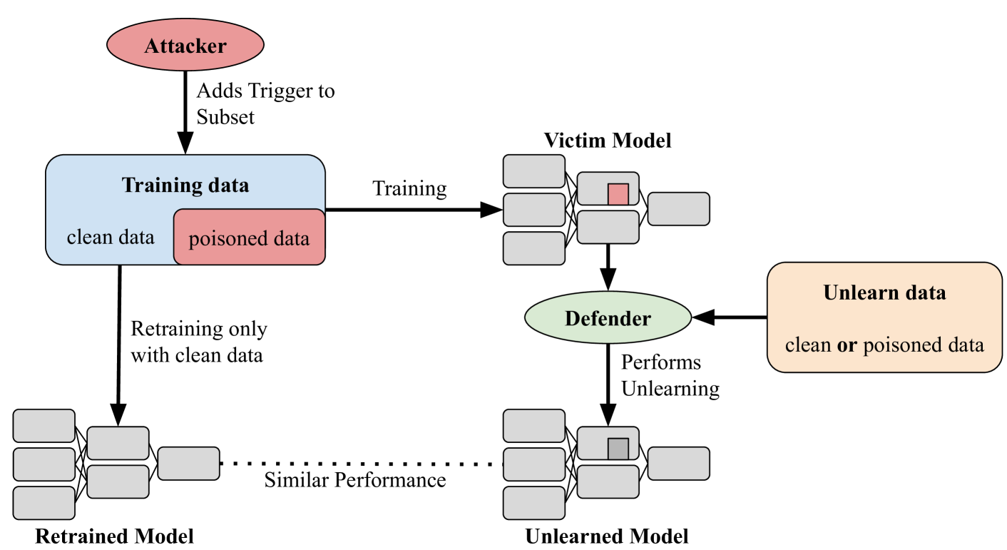 Mitigating Backdoor Attacks using Activation-Guided Model Editing