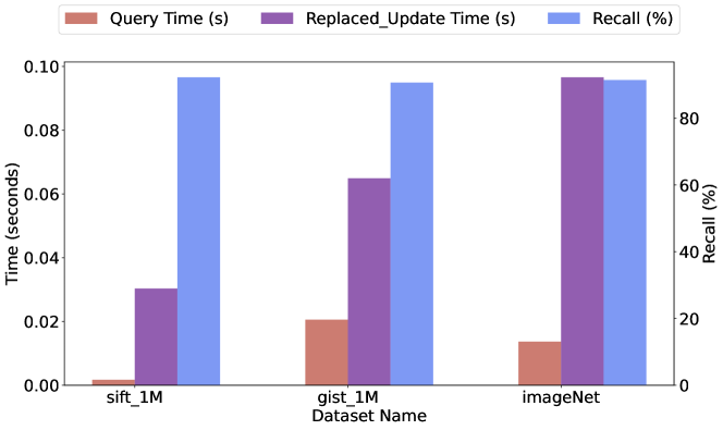 Enhancing HNSW Index for Real-Time Updates: Addressing Unreachable Points and Performance Degradation