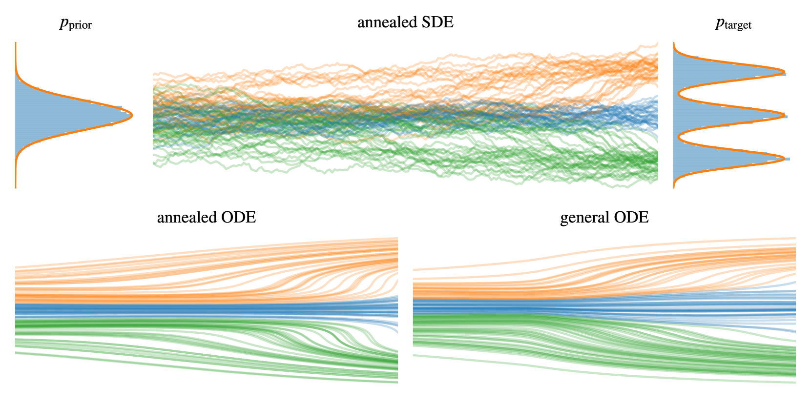 Dynamical Measure Transport and Neural PDE Solvers for Sampling