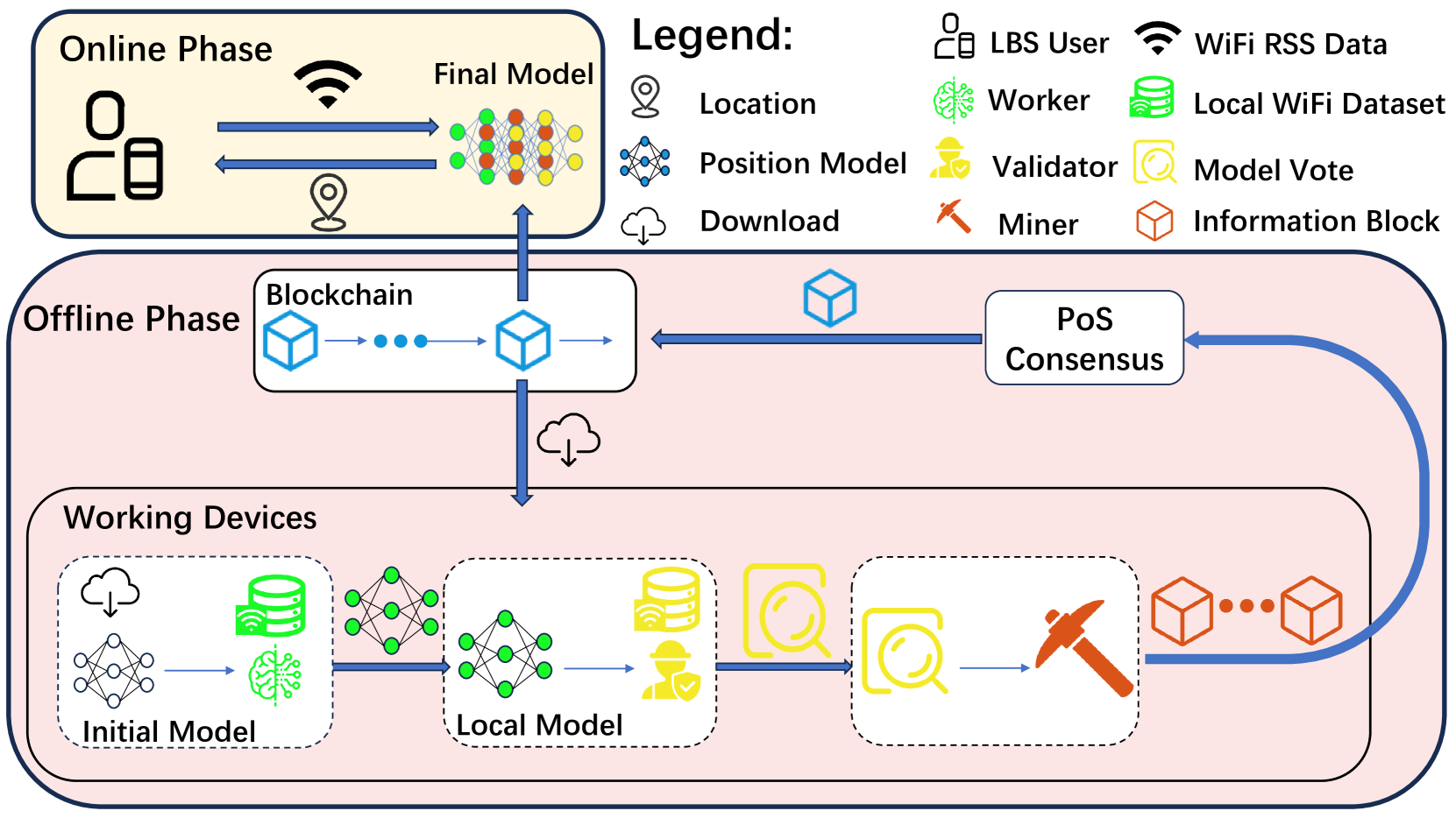 A Trustworthy AIoT-enabled Localization System via Federated Learning and Blockchain