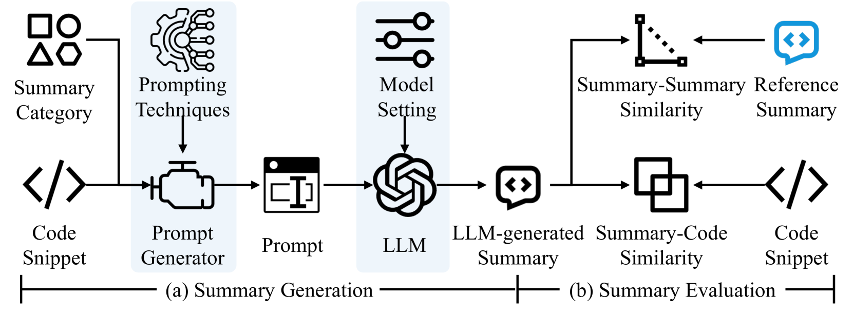 Source Code Summarization in the Era of Large Language Models