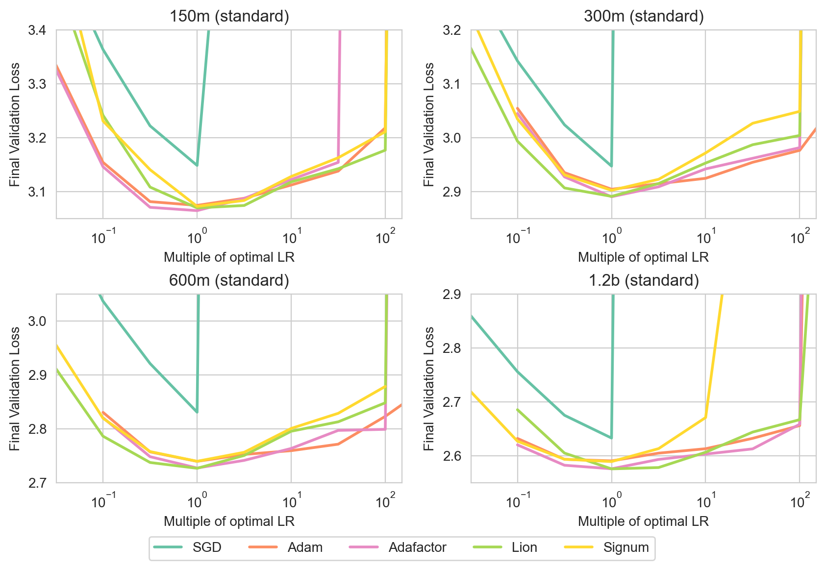 Deconstructing What Makes a Good Optimizer for Language Models