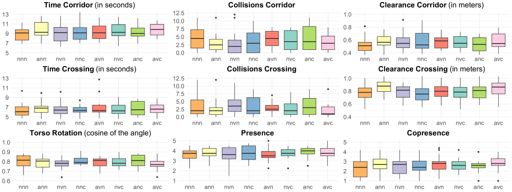 Box plots for all objective and subjective measurements, except Path.