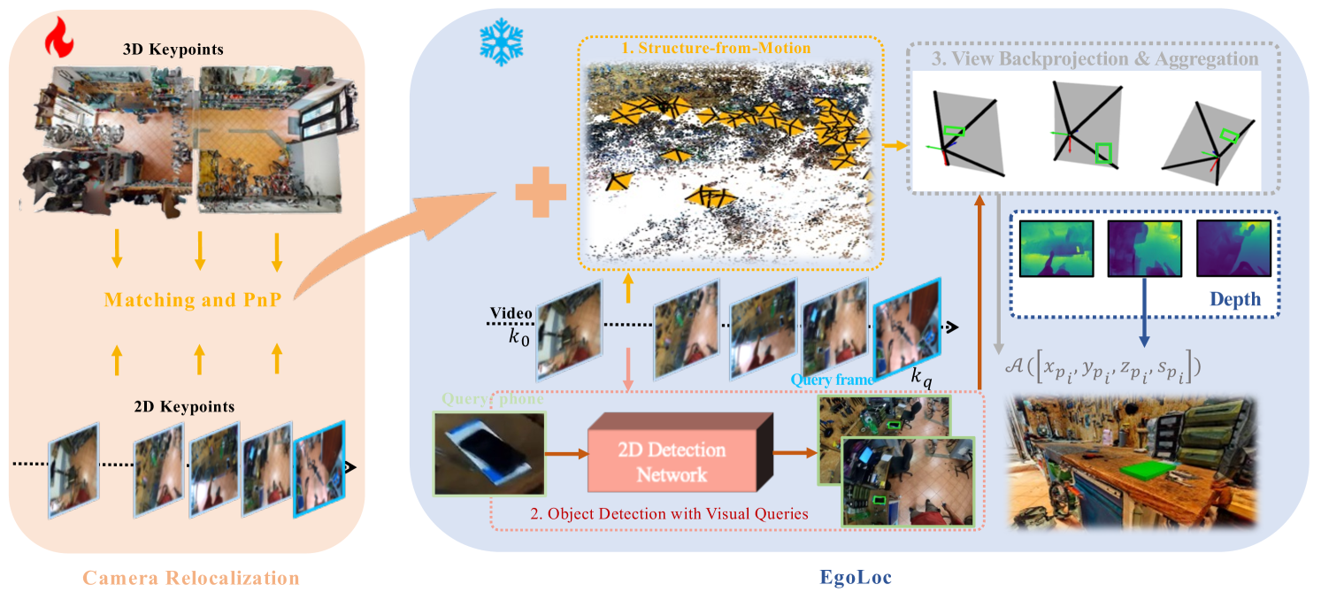 Hybrid Structure-from-Motion and Camera Relocalization for Enhanced Egocentric Localization