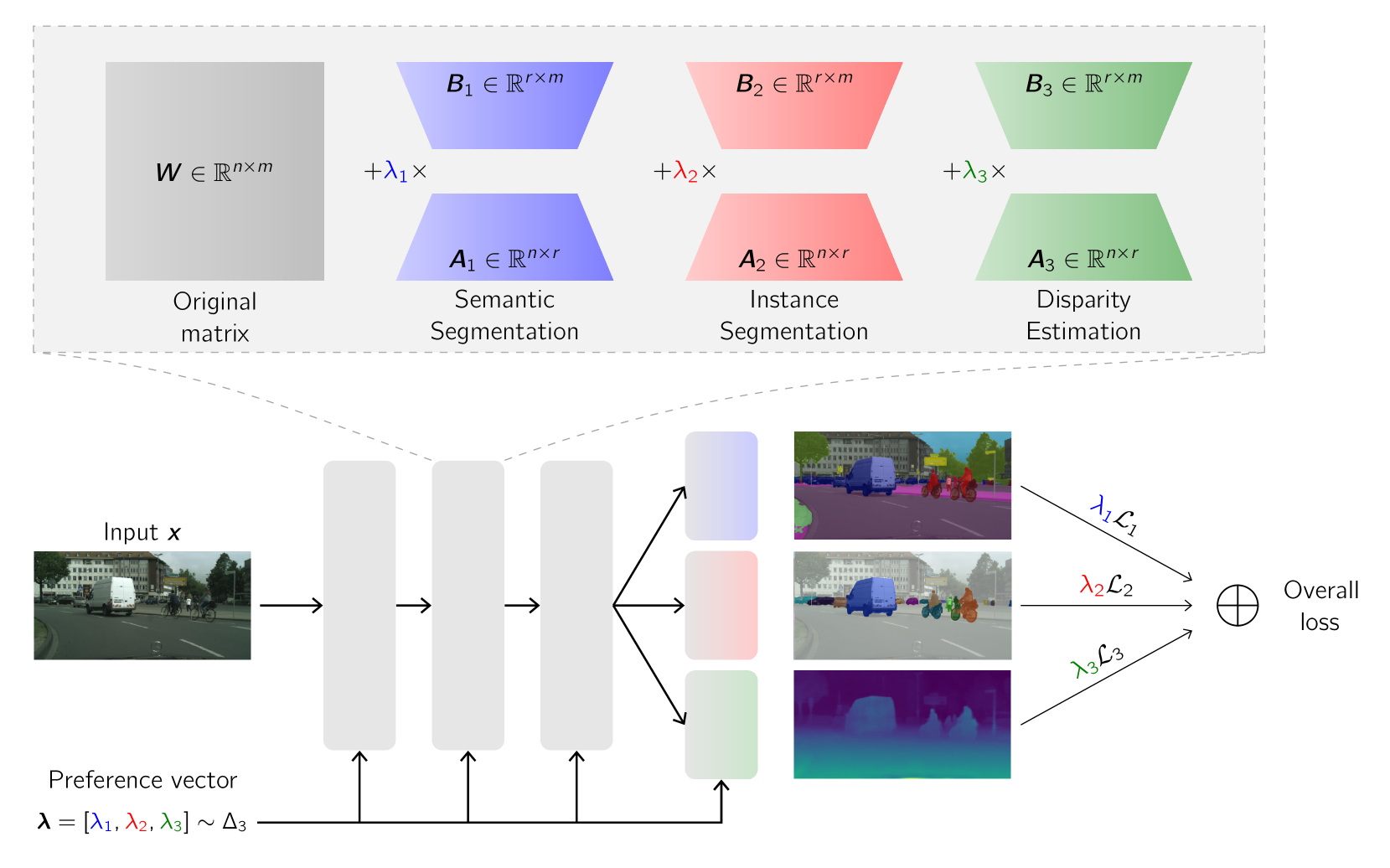 Pareto Low-Rank Adapters: Efficient Multi-Task Learning with Preferences