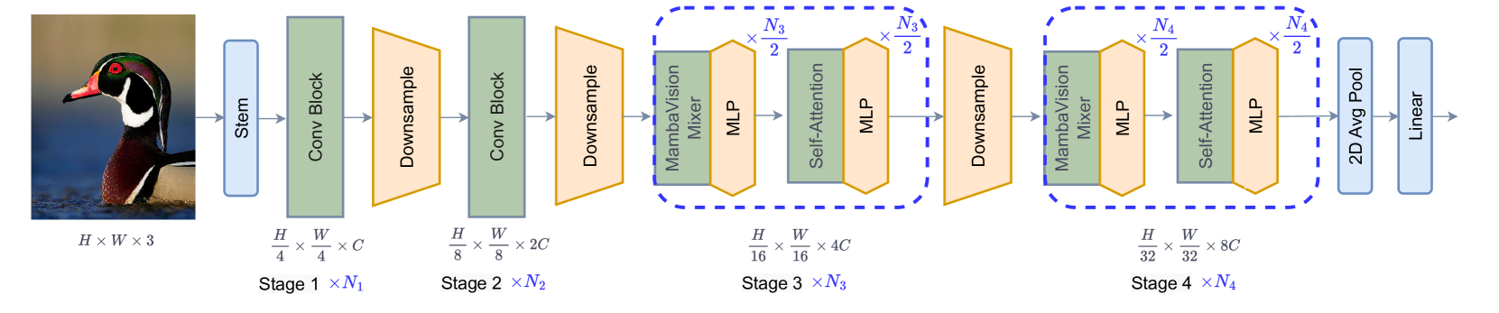 MambaVision: A Hybrid Mamba-Transformer Vision Backbone