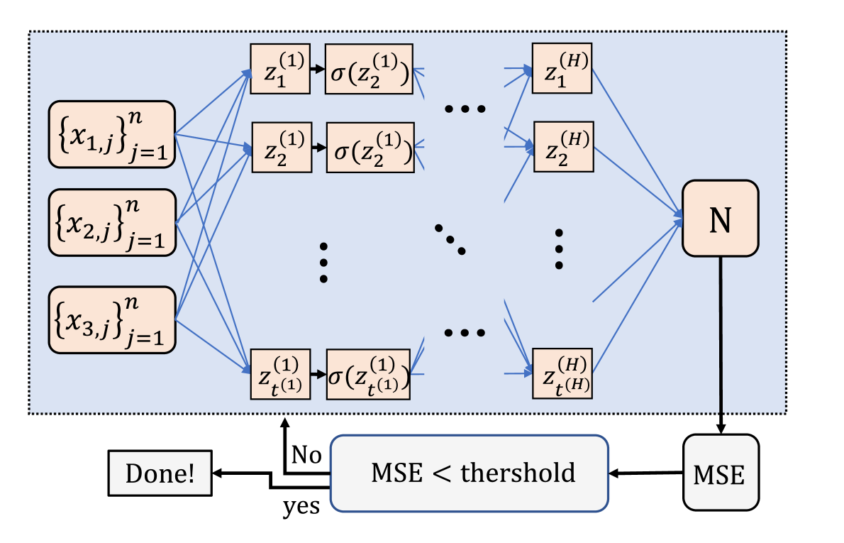 Highway Networks for Improved Surface Reconstruction: The Role of Residuals and Weight Updates