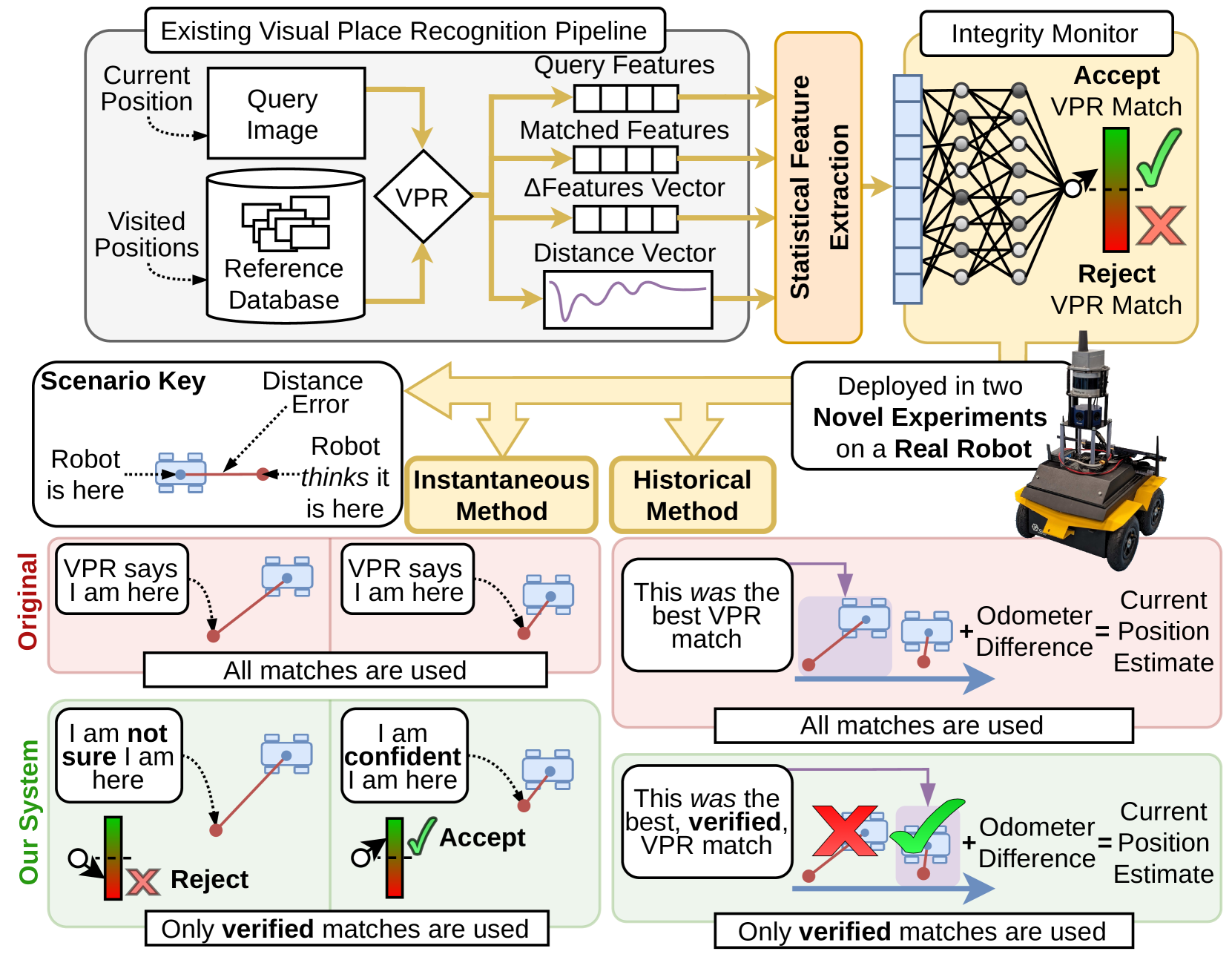 Improving Visual Place Recognition Based Robot Navigation Through Verification of Localization Estimates