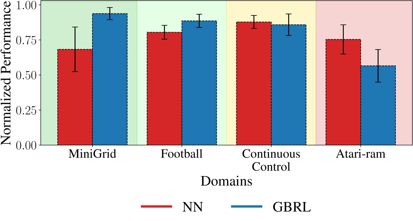 Gradient Boosting Reinforcement Learning