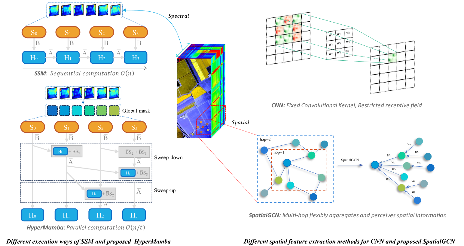 GraphMamba: An Efficient Graph Structure Learning Vision Mamba for Hyperspectral Image Classification