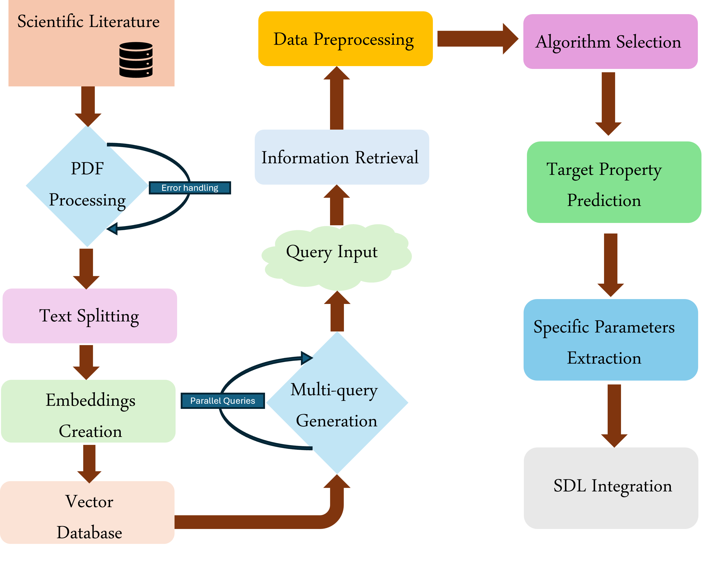 SciQu: Accelerating Materials Properties Prediction with Automated Literature Mining for Self-Driving Laboratories