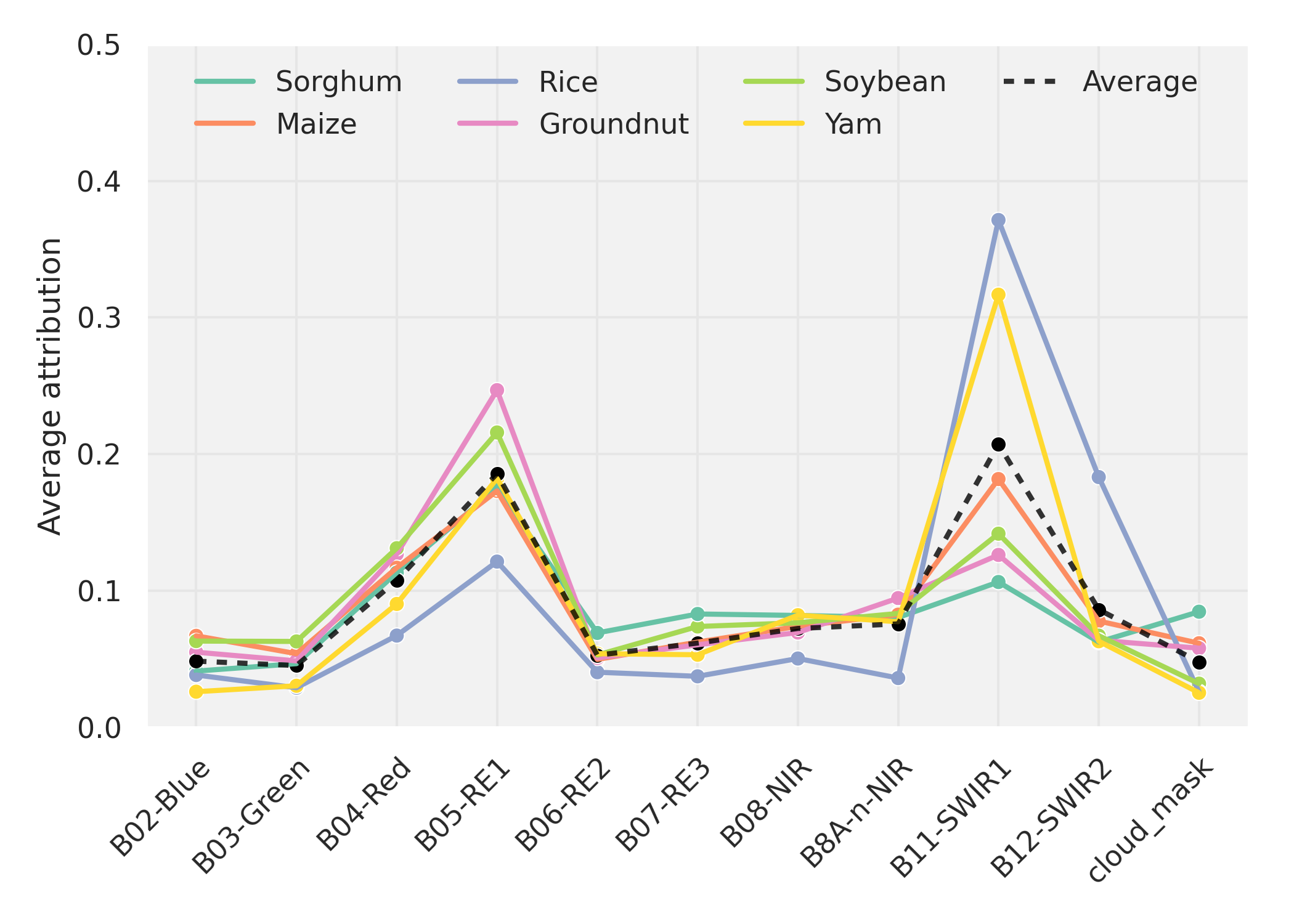 XAI-Guided Enhancement of Vegetation Indices for Crop Mapping