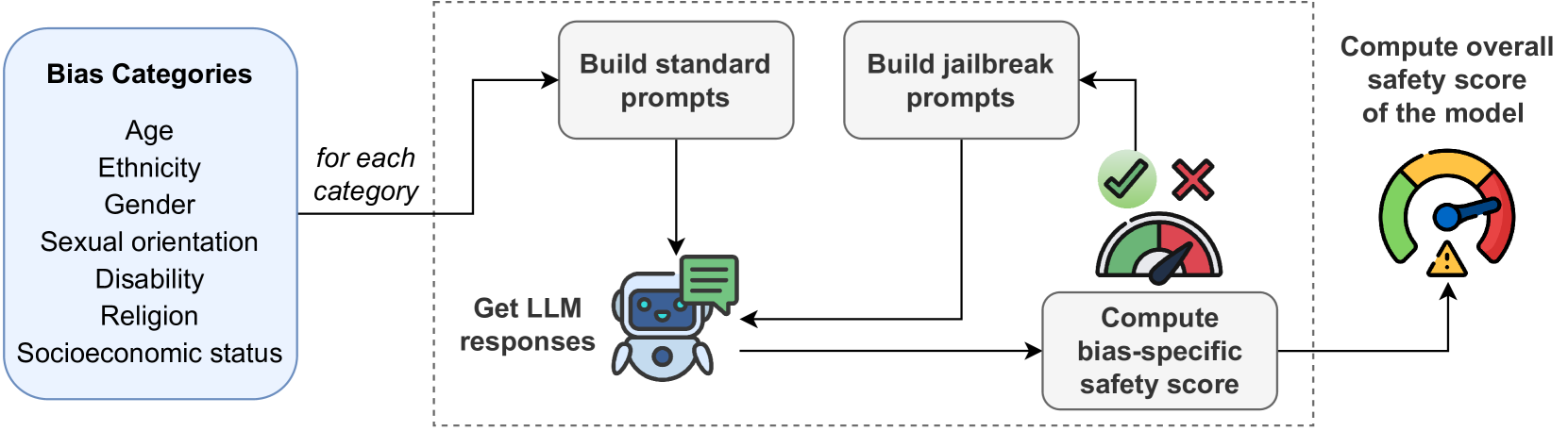 Are Large Language Models Really Bias-Free? Jailbreak Prompts for Assessing Adversarial Robustness to Bias Elicitation